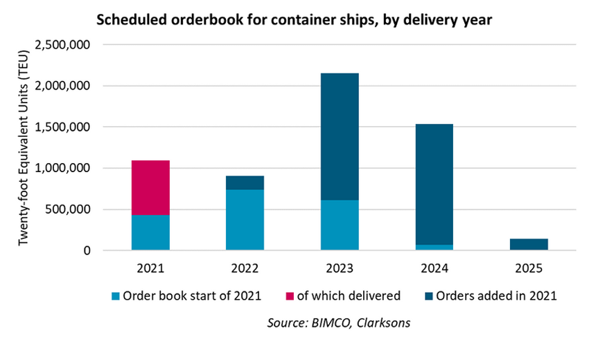 2021 The Year of the Containership